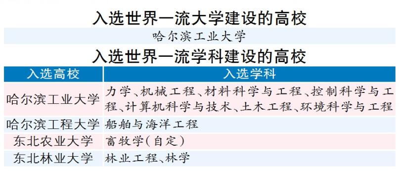 东北林业大学毕业条件